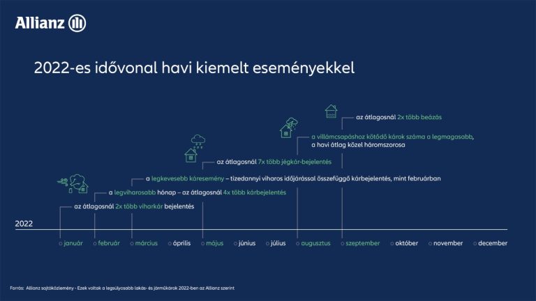 Ezek voltak a legsúlyosabb lakás- és járműkárok 2022-ben az Allianz szerint