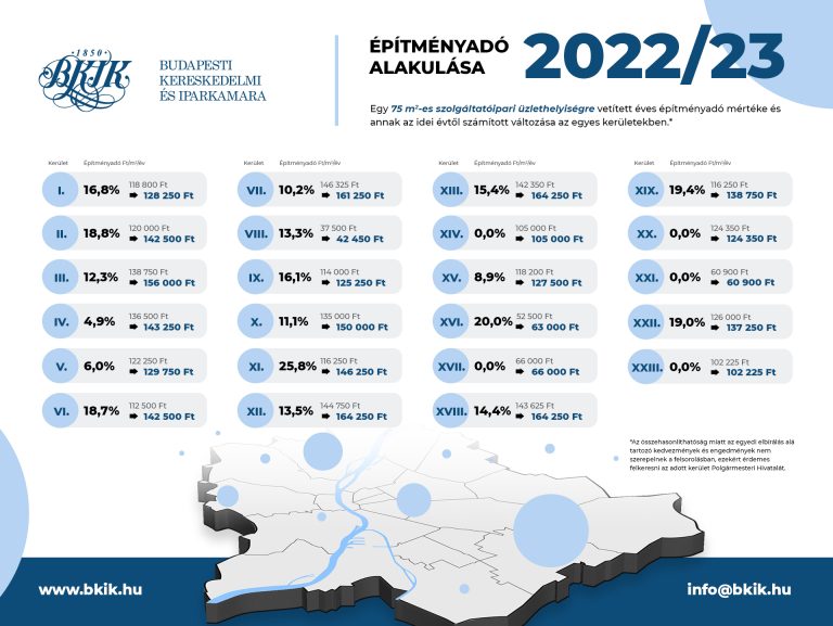 Gazdaságélénkítés helyi adókból - így változtak a kerületi adók 2023-ban