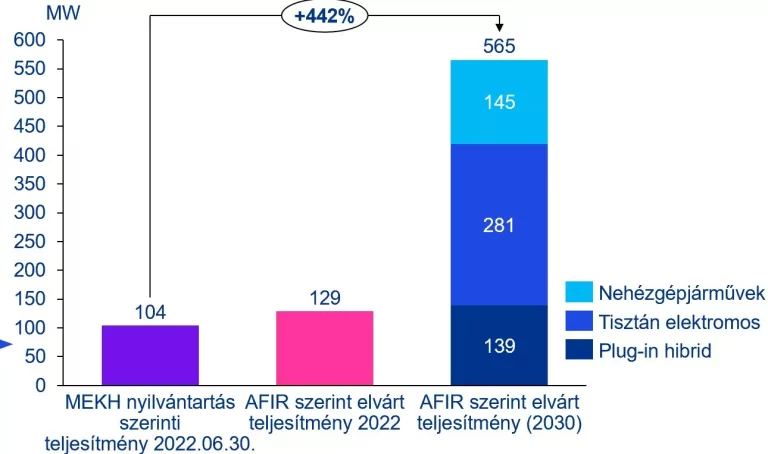 Egyszerűbb töltésindítást és több töltőpontot hozhat az elektromos autósoknak az uniós rendelet