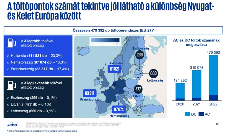 Egyszerűbb töltésindítást és több töltőpontot hozhat az elektromos autósoknak az uniós rendelet