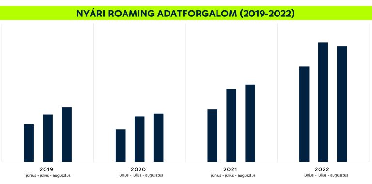 Csúcsot dönthet idén nyáron a roaminghasználat