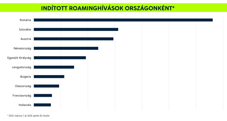 Csúcsot dönthet idén nyáron a roaminghasználat