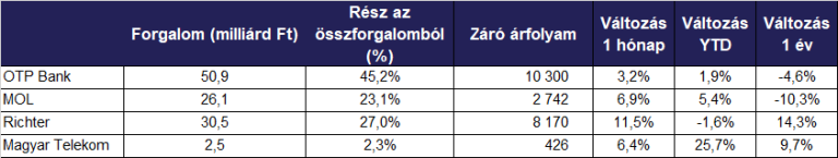 Több mint 5 százalékos növekedéssel zárta a BUX index az áprilist