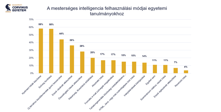 A corvinusos hallgatók többsége használ mesterséges intelligenciát