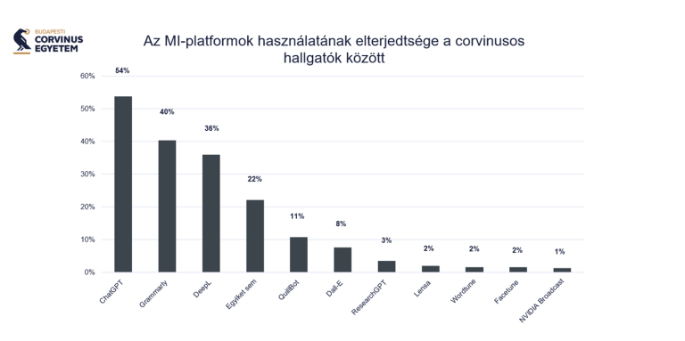 A corvinusos hallgatók többsége használ mesterséges intelligenciát