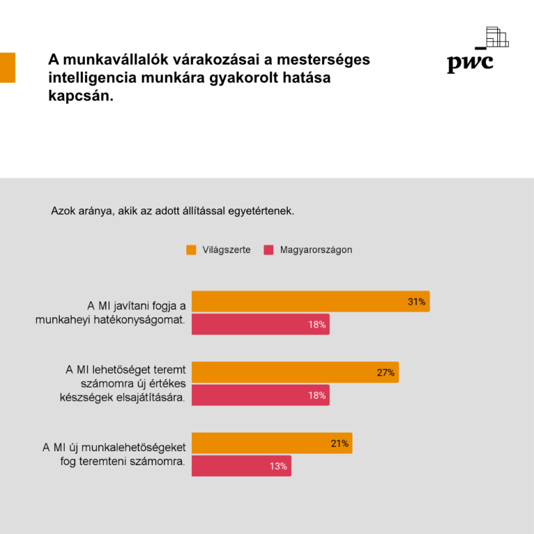 A megélhetési költségek növekedése miatt minden negyedik munkavállaló állást keres