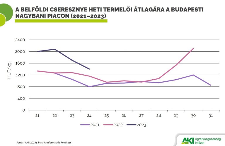 Az átlagosnál kevesebb cseresznye teremhet idén