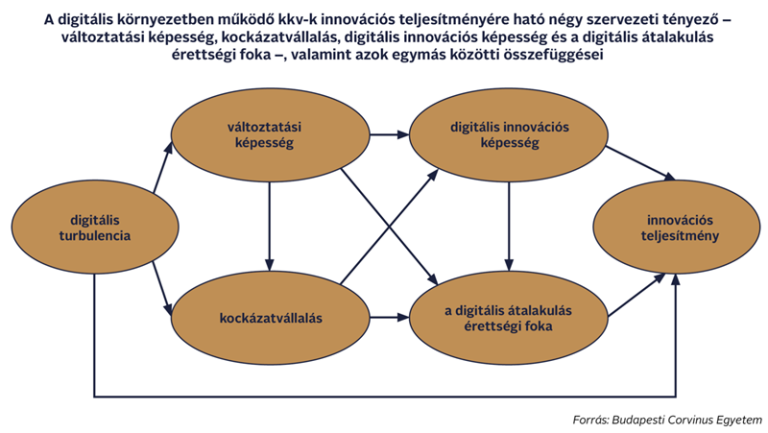 Corvinus-kutatás: a merész és rugalmas kkv-k lesznek innovatívak