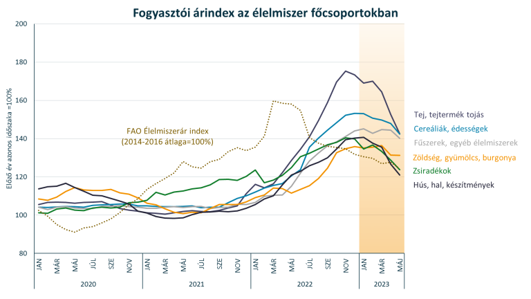 Folytatódott az élelmiszer-infláció mérséklődése