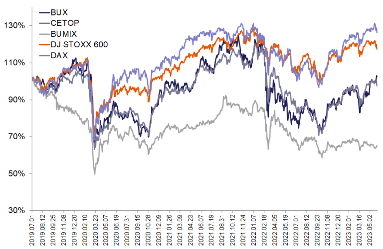 Májusban is folytatta növekedését a BUX Index