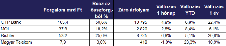 Májusban is folytatta növekedését a BUX Index