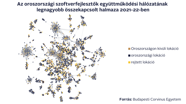 Sötét jövő várhat az orosz IT-szektorra a Corvinus kutatása szerint