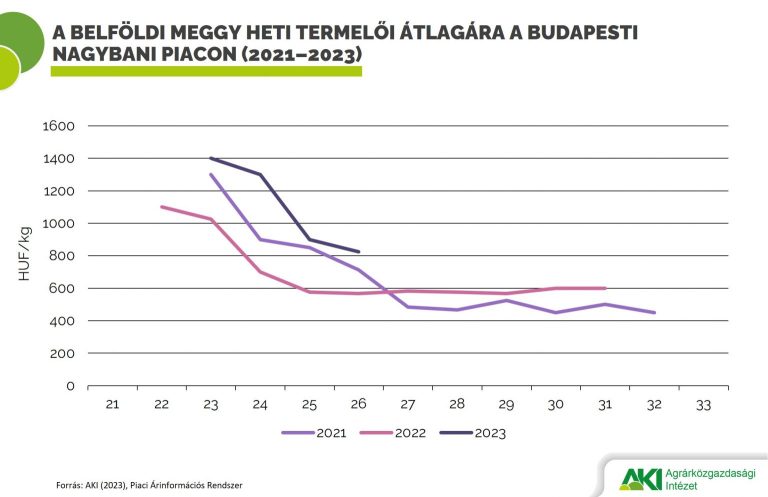 A kedvezőtlen időjárás miatt kevesebb meggy terem idén