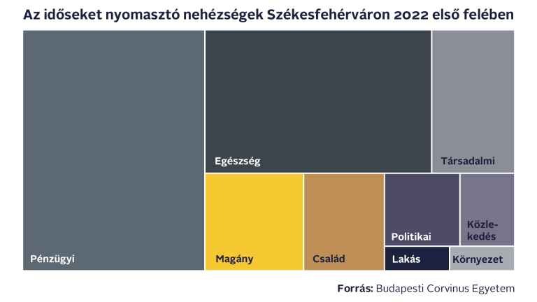 A megélhetés vagy az egészségügyi gondok nyomasztják jobban az időseket?