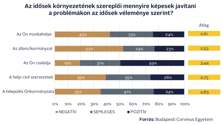 A megélhetés vagy az egészségügyi gondok nyomasztják jobban az időseket?