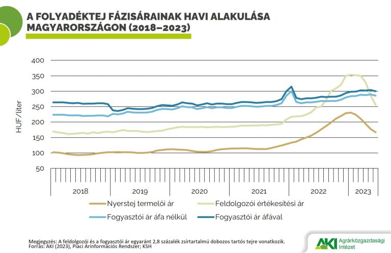 A tej és tejtermékek értékesítési ára 4–11 százalékkal mérséklődött