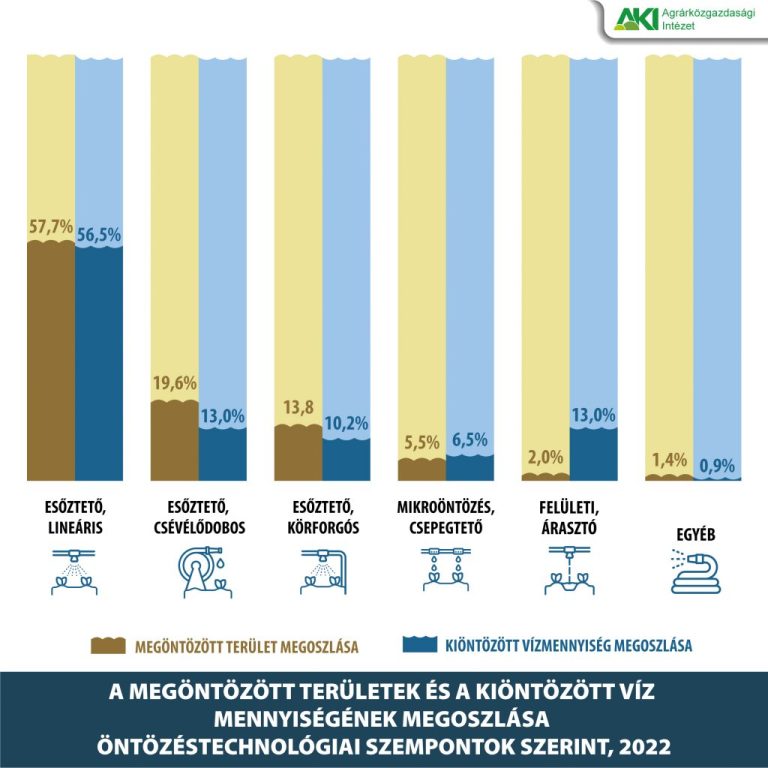 Az Alföldre jutott a kiöntözött vízmennyiség 88 százaléka