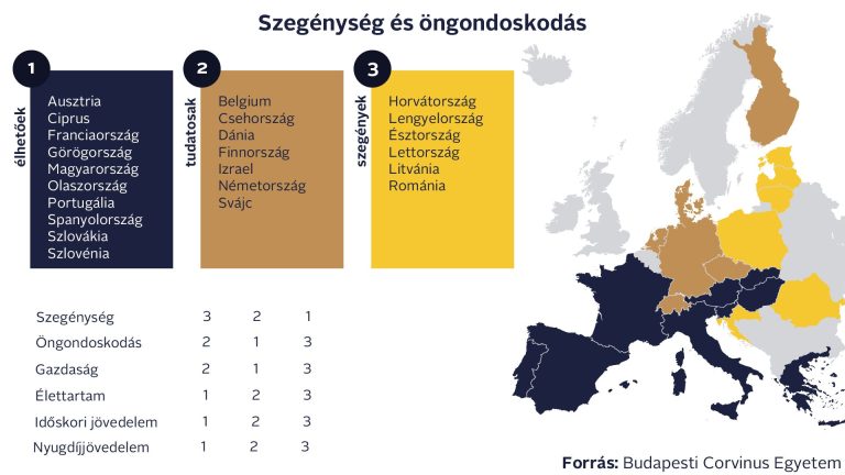 Az állami nyugdíj önmagában sehol Európában nem véd meg az időskori szegénységtől