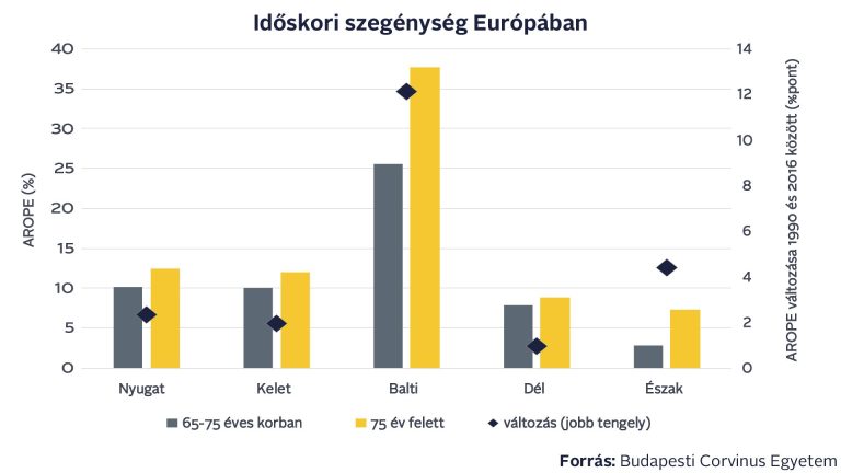 Az állami nyugdíj önmagában sehol Európában nem véd meg az időskori szegénységtől