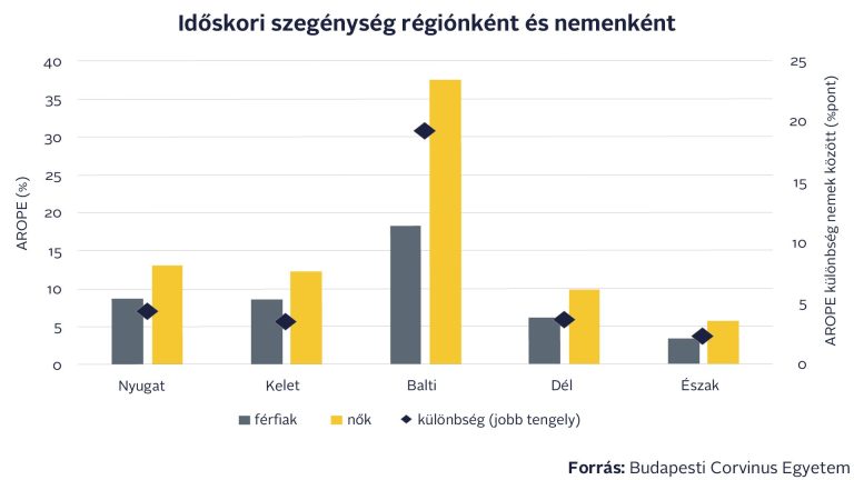 Az állami nyugdíj önmagában sehol Európában nem véd meg az időskori szegénységtől