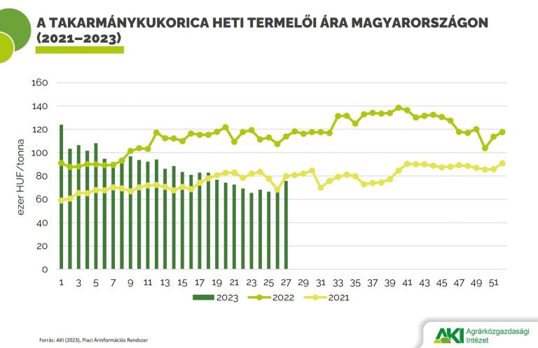 Csökkent a kukorica világpiaci ára