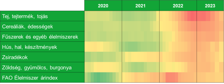 Fordulóponthoz értek az élelmiszerárak