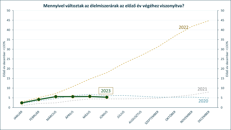 Fordulóponthoz értek az élelmiszerárak