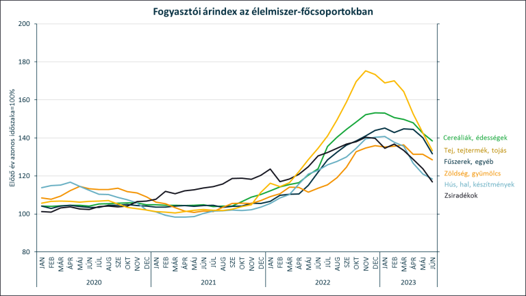 Fordulóponthoz értek az élelmiszerárak