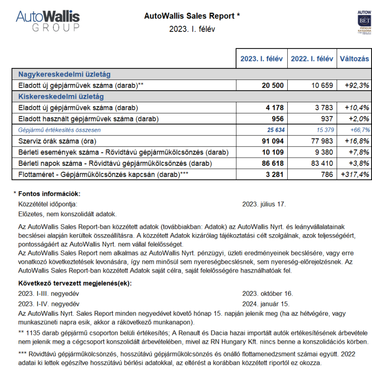 Minden téren dinamikusan bővült az AutoWallis Csoport értékesítése az első félévben