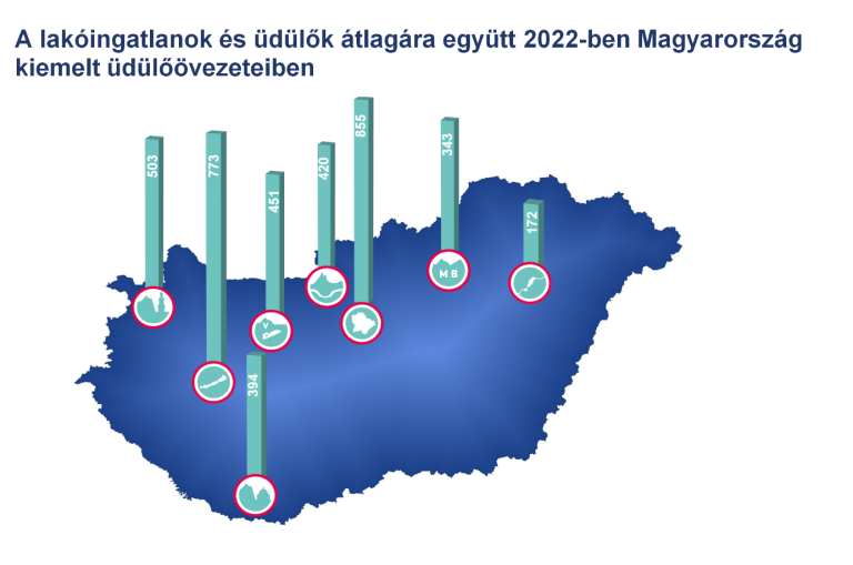 Negyedével nőttek az ingatlanárak a kiemelt üdülőövezetekben