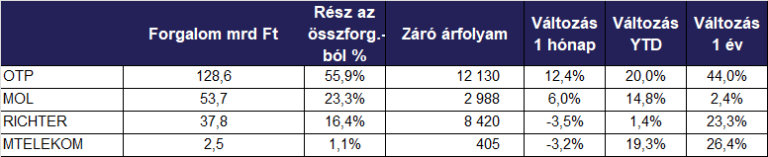 Történelmi június: tőzsdére lépett a BÉT, tovább emelkedett a BUX