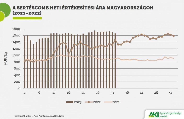 A nemzetközi piacon értékesített sertéshús mennyisége 10 százalékkal csökkent, ugyanakkor értéke 18 százalékkal nőtt