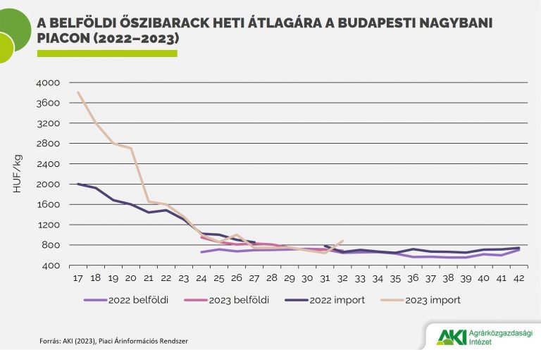 A tavalyinál valamivel többet kell fizetnünk az őszibarackért