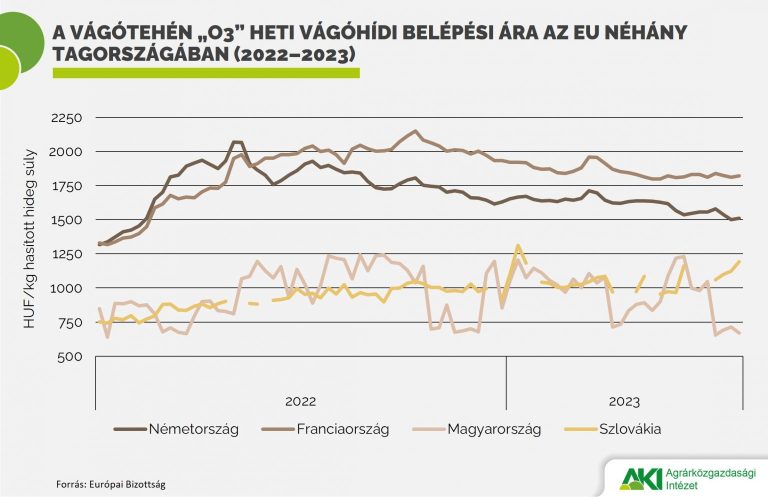 A vágóüsző ára 19, a vágótehéné 24 százalékkal csökkent