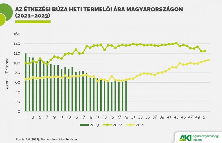 Az EU-ban a július közepéig betakarított búza fehérjetartalma jó