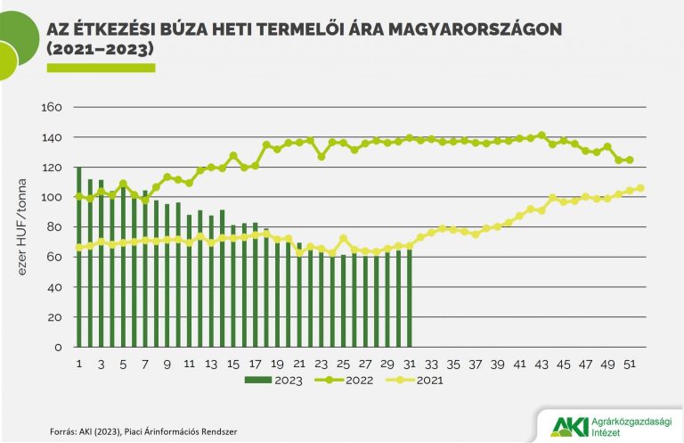 Az európai búzaárak felfelé mozognak