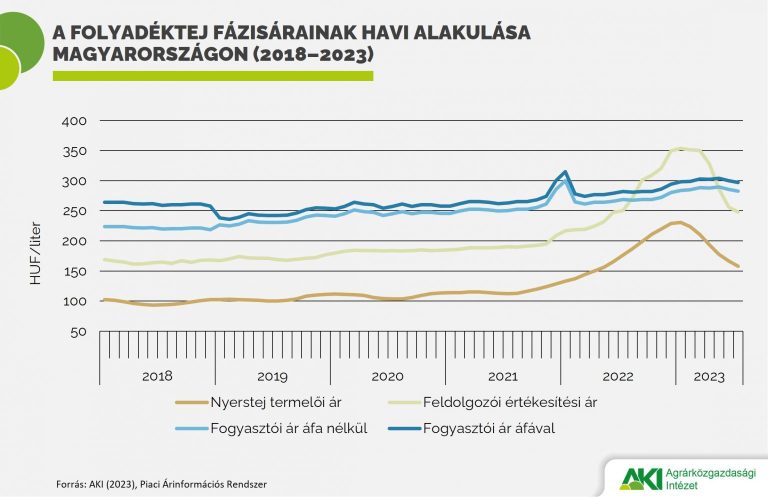 Csökkent a tej és tejtermékek értékesítési ára