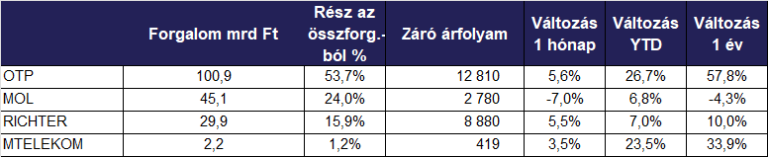 Évtizedek óta nem látott formát mutatott a BUX index júliusban