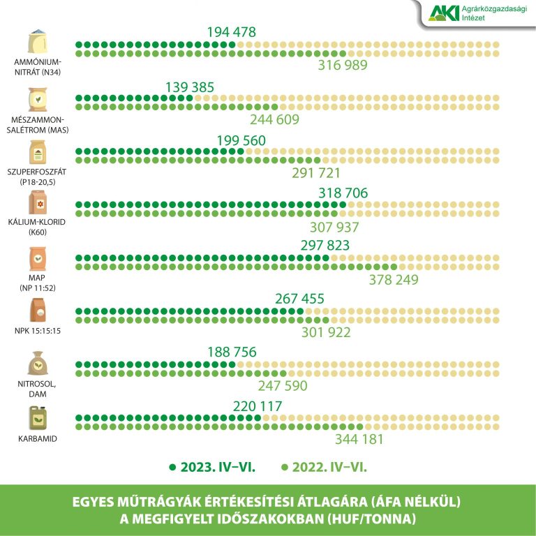 Javult a műtrágyák iránti kereslet