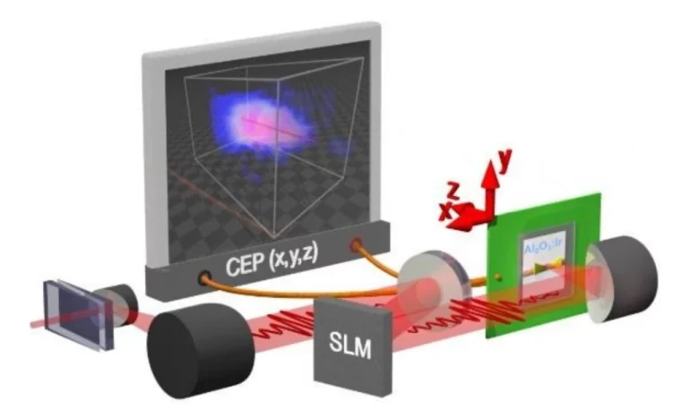 Lézernyalábok feltérképezése optikai chippel