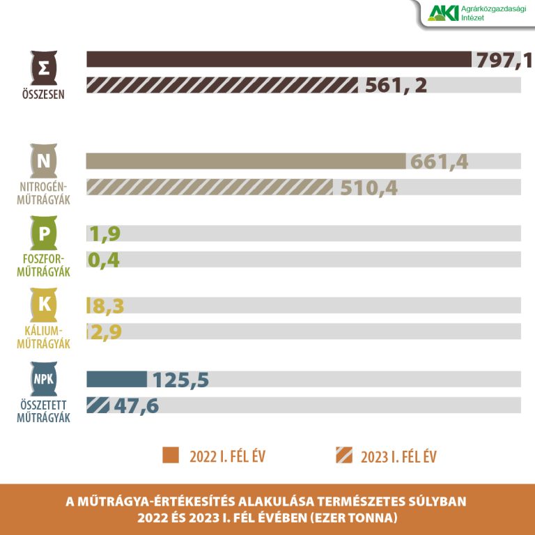 Műtrágya-értékesítés nettó árbevétele 30 százalékkal alacsonyabb 2022 azonos időszakához képest