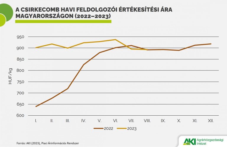 A csirkecomb feldolgozói értékesítése ára 11 százalékkal magasabb az egy évvel korábbinál