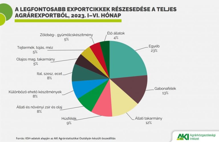 A mezőgazdasági és élelmiszeripari termékek 24 árucsoportja közül 15 exportértéke emelkedett