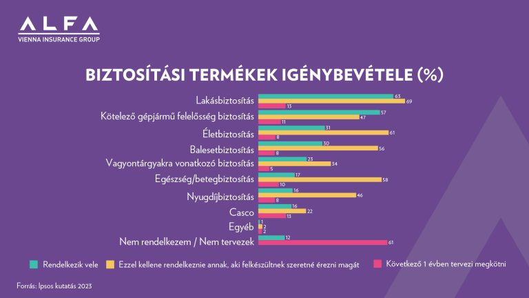 Alfa: A magyar lakosság harmada nem rendelkezik semmilyen megtakarítással