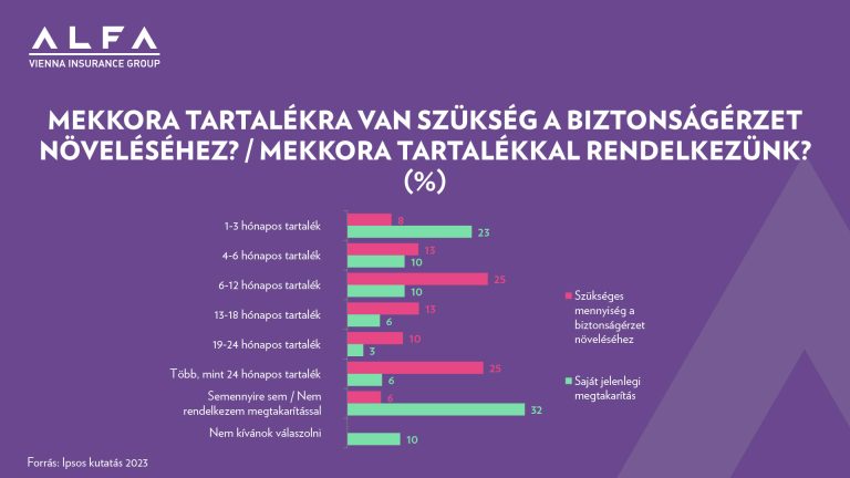 Alfa: A magyar lakosság harmada nem rendelkezik semmilyen megtakarítással