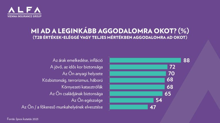 Alfa: A magyar lakosság harmada nem rendelkezik semmilyen megtakarítással