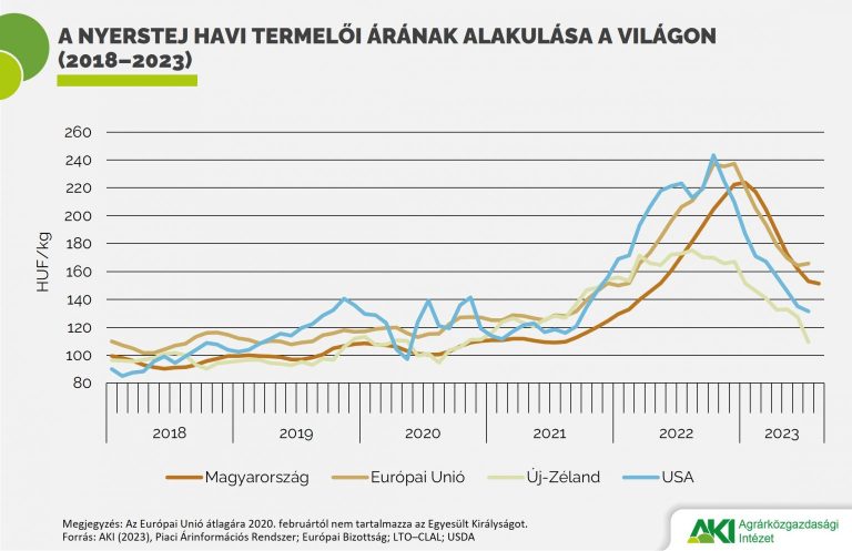 Csökkent a hosszan friss tej, a tejföl, a trappista sajt és a vaj fogyasztói ára