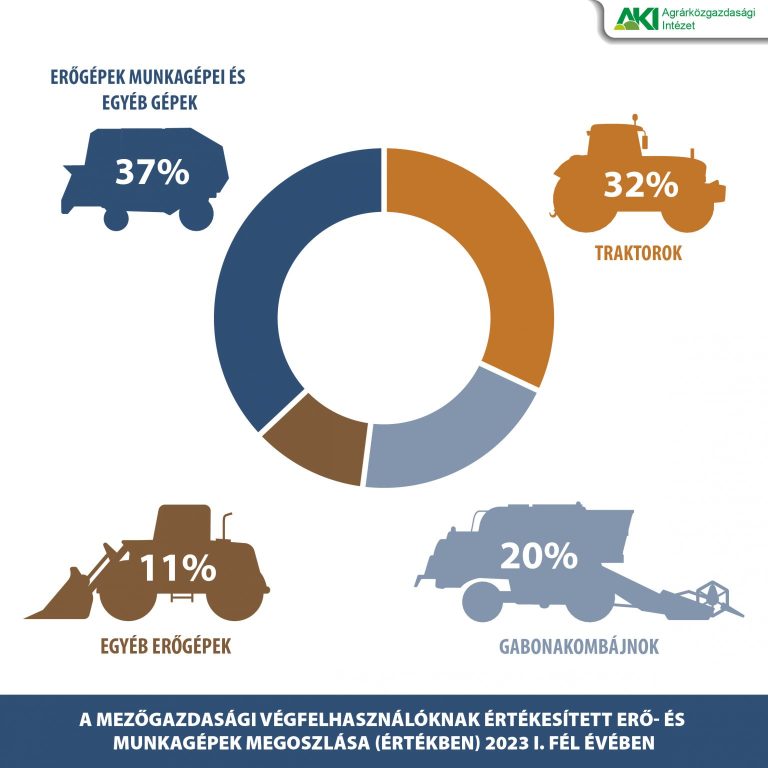 Jelentősen bővült a gabonakombájn-piac