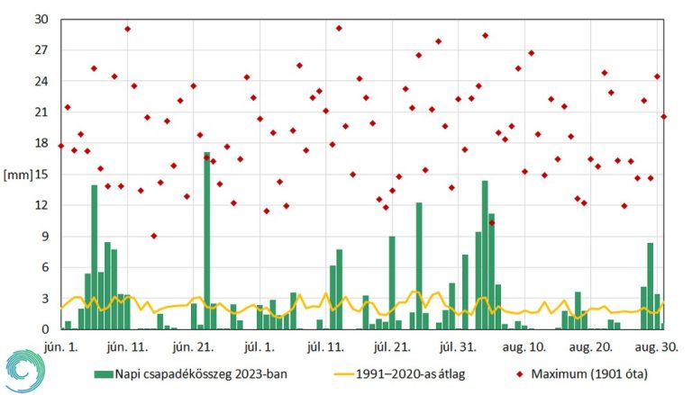 Meleg, többfelé csapadékos nyár - előzetes elemzés