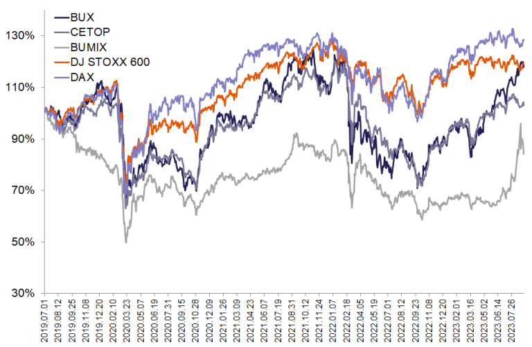 Rekordértéken zárta az augusztust a BUX index